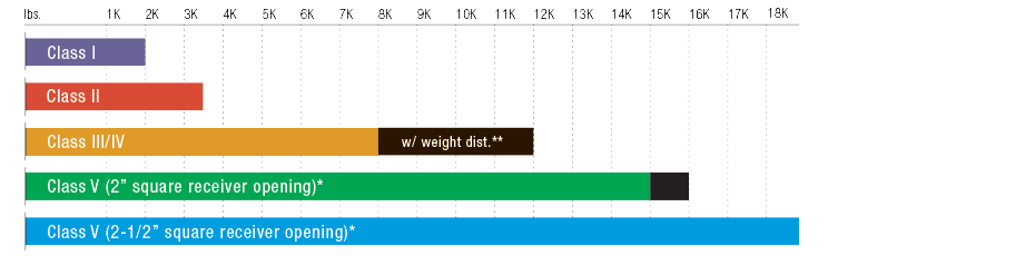 Trailer Hitch Towing Capacity Chart